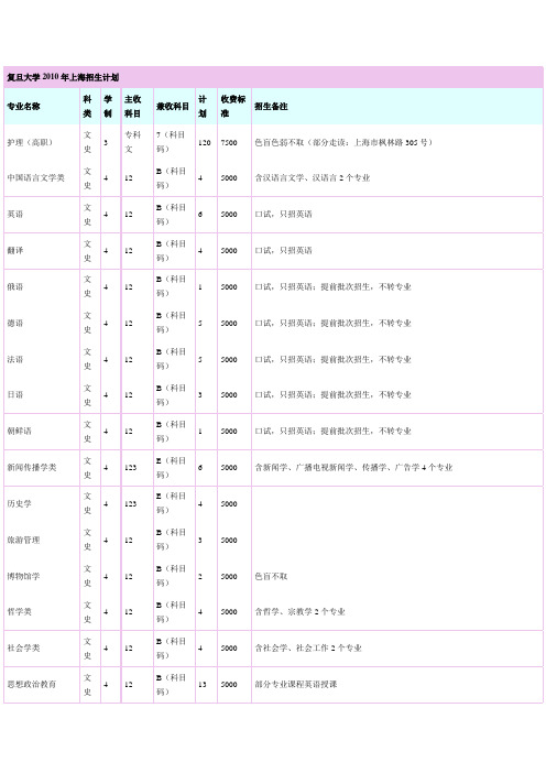 复旦大学2010年上海招生计划