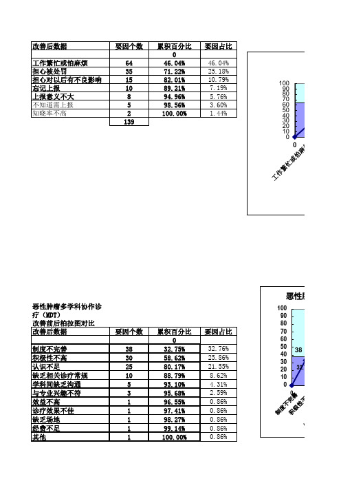 不良事件PDCA柏拉图