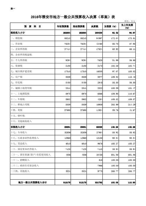 2016年雅安市地方一般公共预算收入决算(草案)表