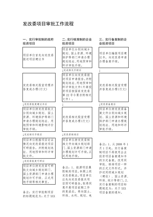 发改委项目审批工作流程