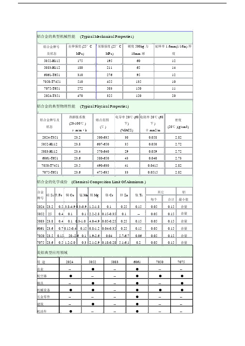 (完整版)铝合金的机械性能.docx