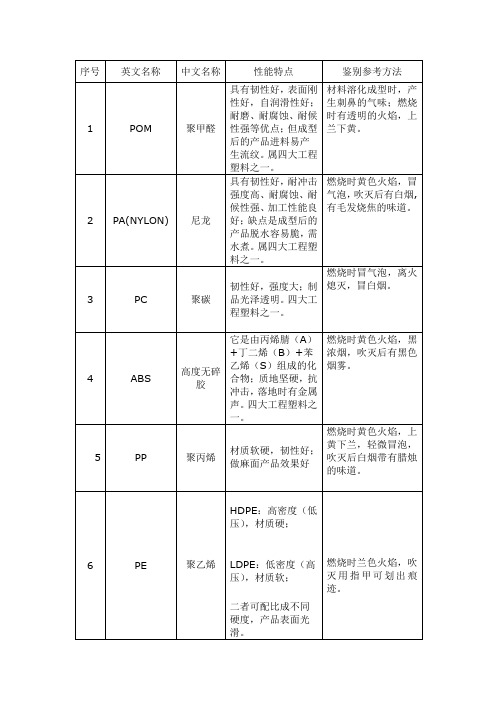 塑料件材质辨认