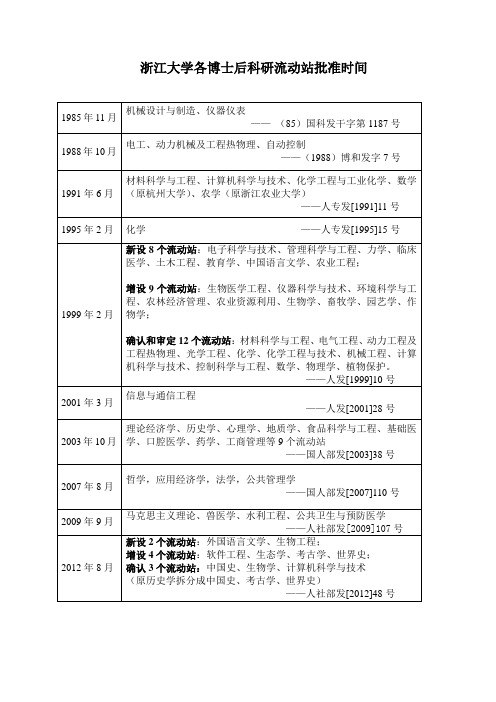 浙江大学博士后流动站建站情况表