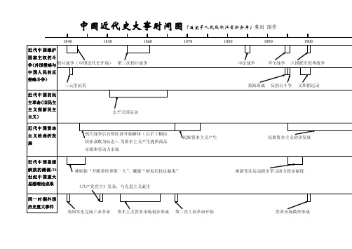 中国近代史大事时间图