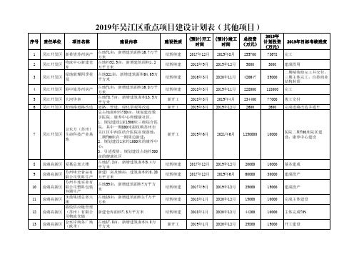 2019年吴江区重点项目建设计划表(其他项目)