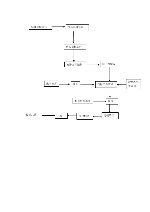 (完整版)投标管理制度及流程图