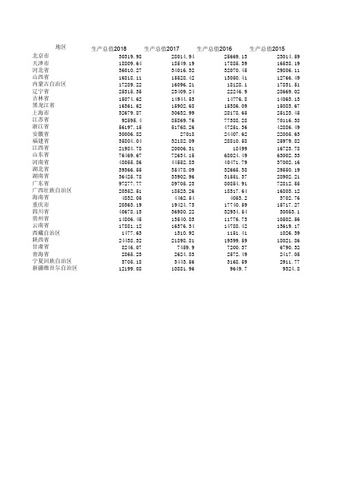 地区生产总值分省年度数据2000-2018