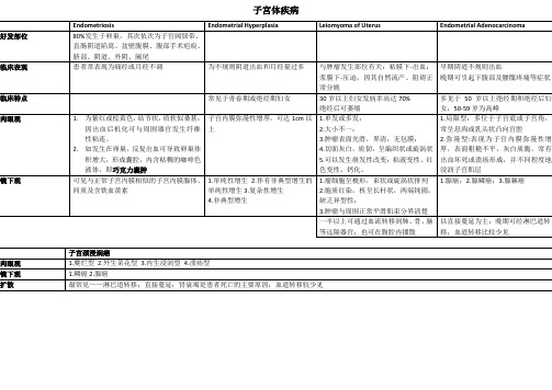 【病理学】生殖系统和乳腺疾病