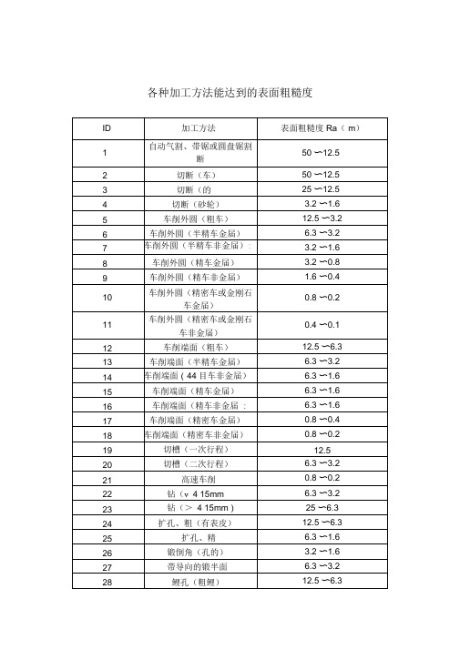 各种机械加工方法能达到的表面粗糙度