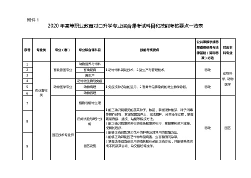 辽宁2020年高等职业教育对口升学专业综合课考试科目和技能考核要点一览表