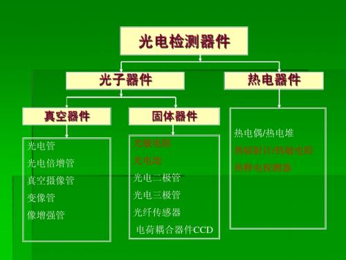 第2章 光电探测-2 2013.4.12