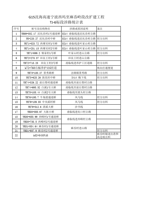 甬台温高速TJ-6标涉路统计表