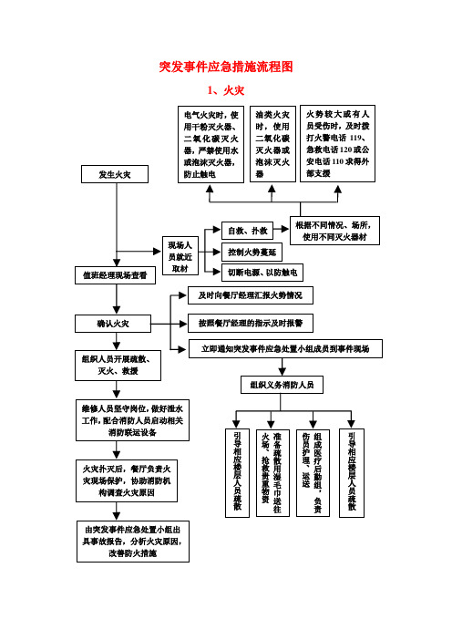 突发事件应急措施流程图