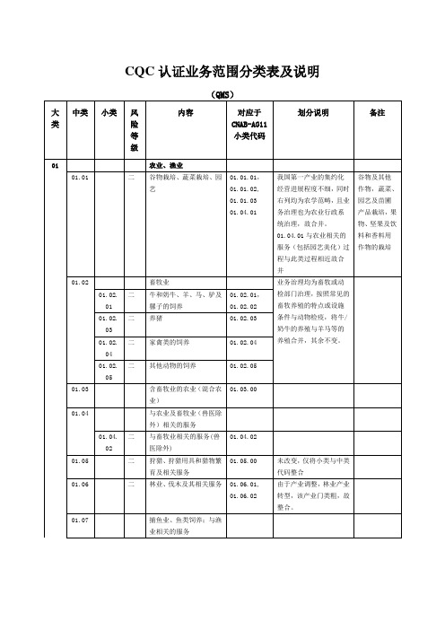 CQC认证业务范围分类表及说明