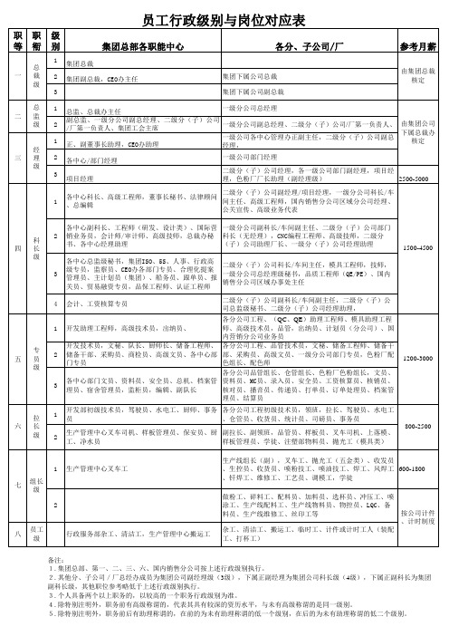 员工行政级别与岗位对应表