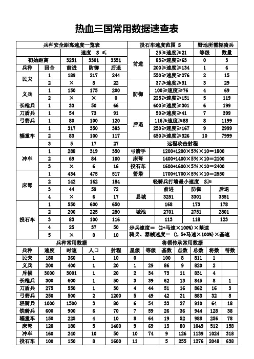 热血三国常用数据速查表