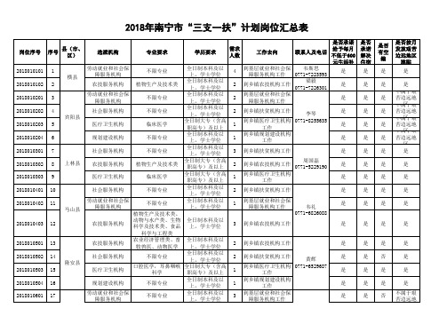 2018年广西“三支一扶”计划岗位汇总表