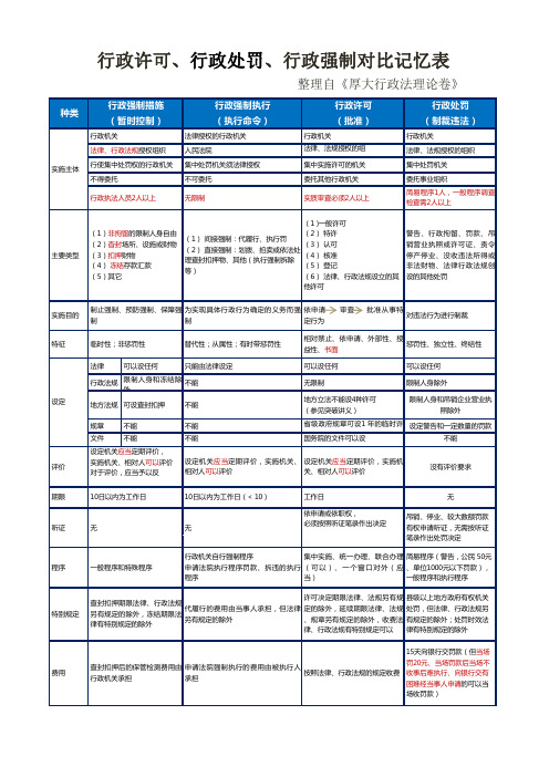 行政许可、行政强制、行政处罚对比记忆