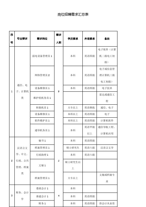 岗位招聘需求汇总表