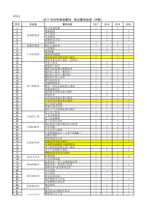 全国2017-2020技能大赛规划赛项安排表