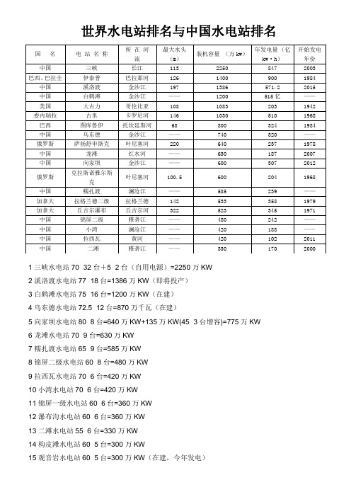 世界水电站排名与中国水电站排名