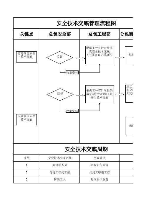 安全技术交底管理流程图