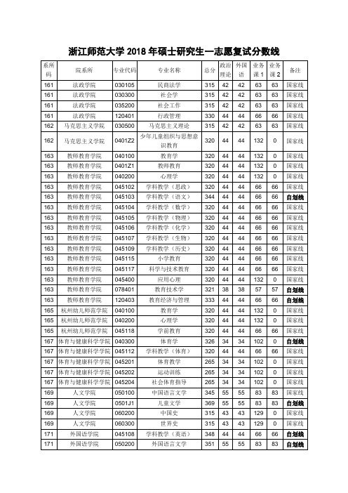 浙江师范大学2018年硕士研究生一志愿复试分数线