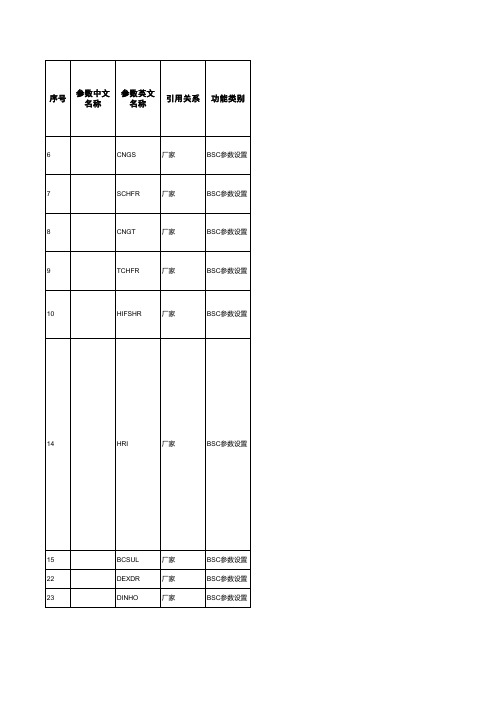 无线网优参数(2G)-诺基亚分册-V2.1