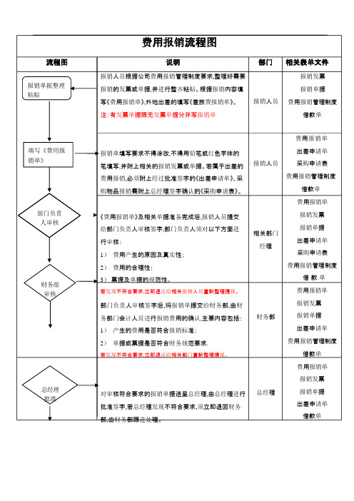 费用报销流程图模板