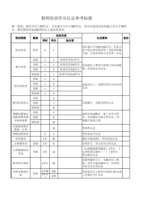 教师培训学分认定参考标准