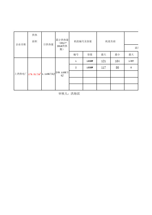 蒙西电网供热期供热机组运行参数日报表