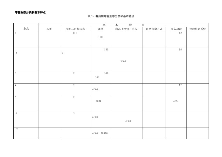 零售业态分类及基本特点(1)