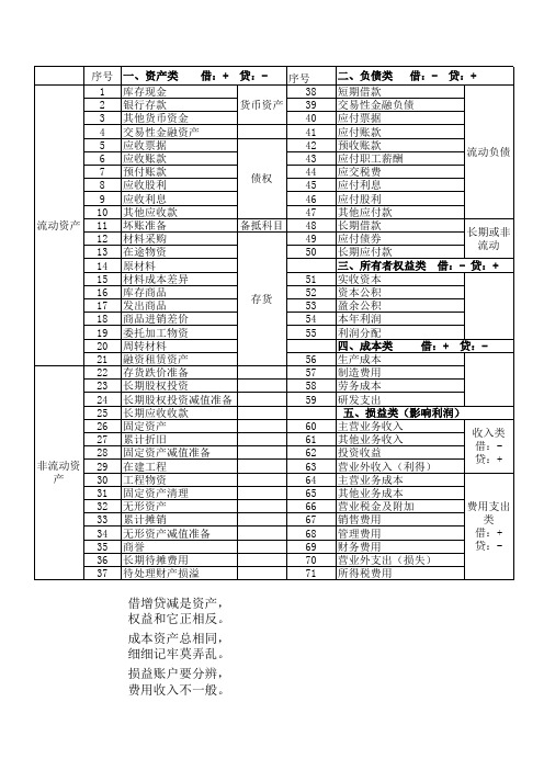 会计科目分类明细表(1)