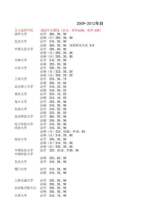 09-12法学法硕全国各校考研分数线参考