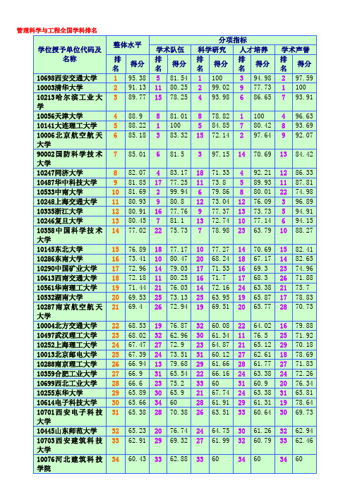 管理科学与工程专业考研报考指南(学校及科目).doc