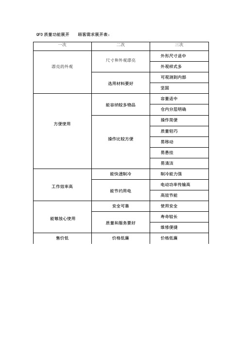 QFD质量功能展开实例设计