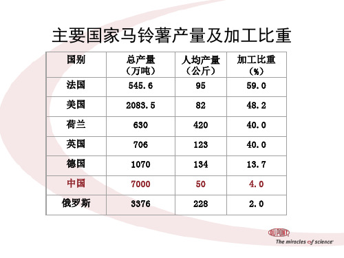 杜邦马铃薯病虫草害解决方案课件