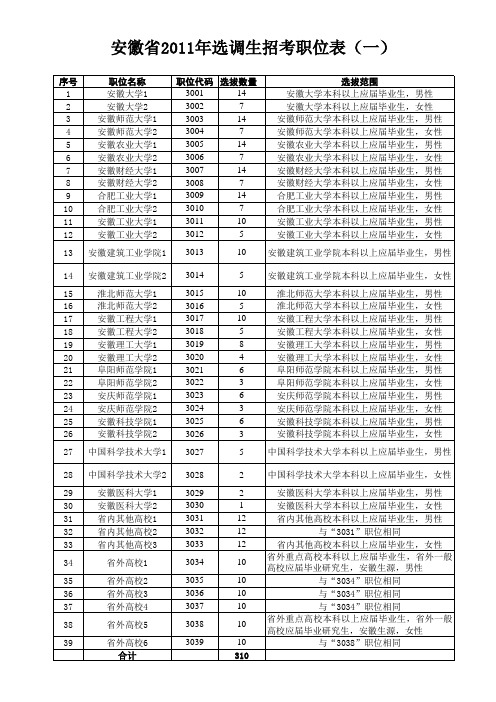 选调生高校名额分配