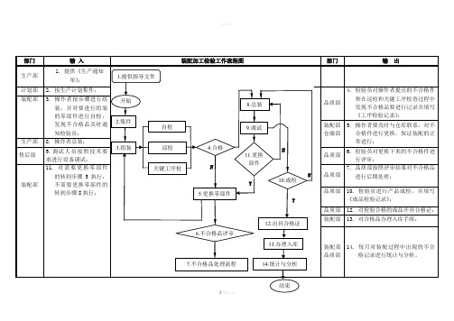 装配车间检验流程图