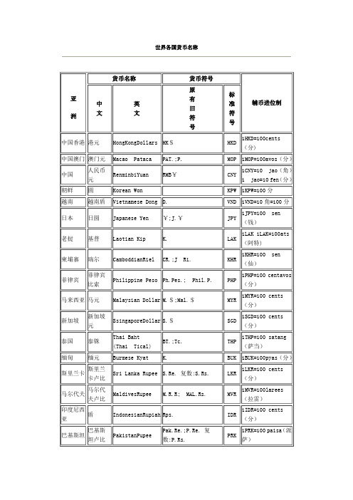 世界各国货币名称及缩写