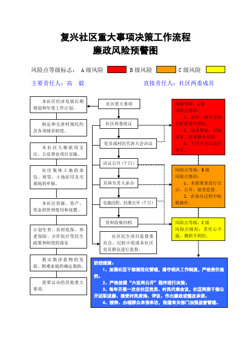 复兴社区廉政风险防控重大事项决策流程图(2)