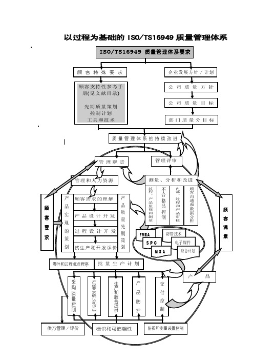 TS16949的13个重要过程的过程流程图----TS过程管理图