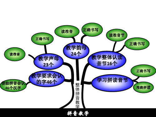 一年级拼音教学单元知识结构图