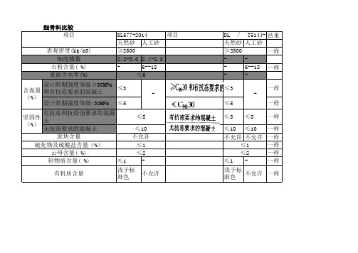 SL677-2014水工混凝土施工规范和DLT5144-2001对比骨料区别