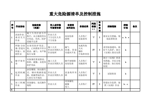 重大危险源清单及控制措施