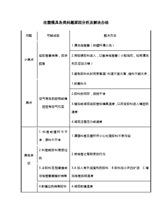 注塑模具各类问题原因分析及解决办法