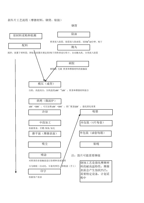 刹车片工艺流程