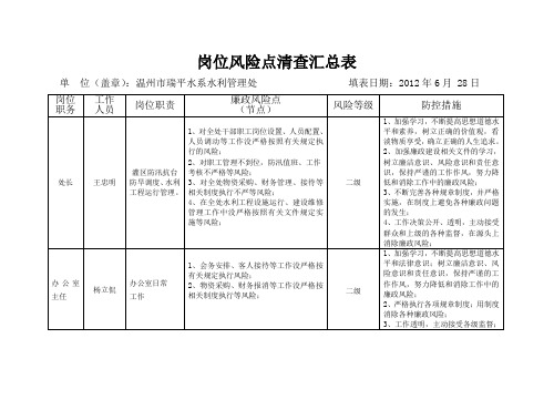 岗位风险点清查汇总表