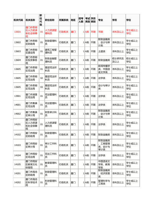 2012年福建省公务员招考 厦门职位