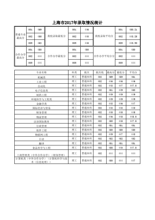 上海市2017年录取情况统计